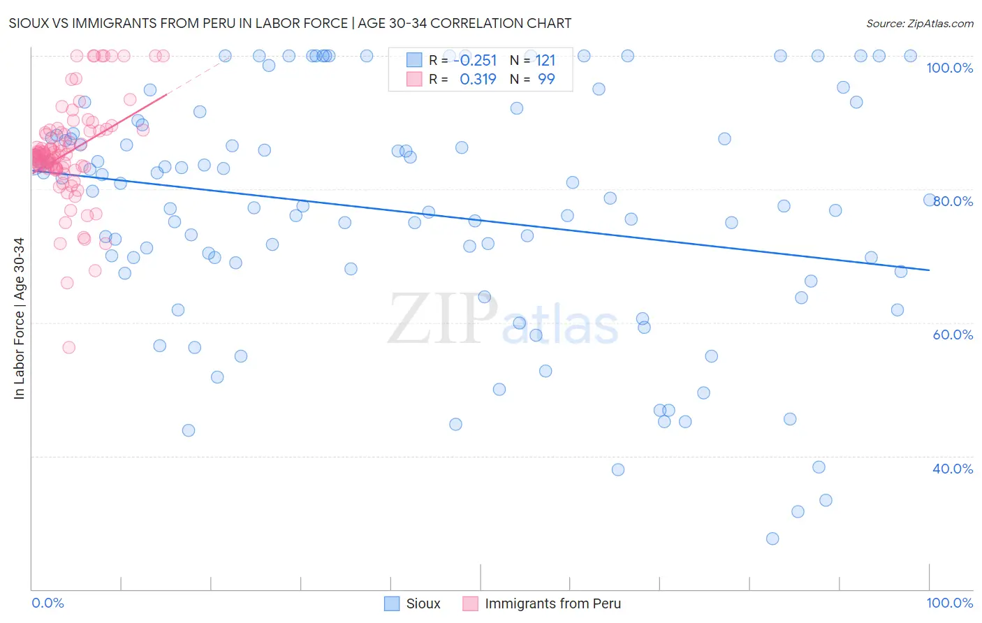 Sioux vs Immigrants from Peru In Labor Force | Age 30-34