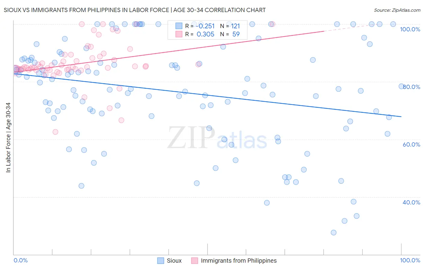 Sioux vs Immigrants from Philippines In Labor Force | Age 30-34