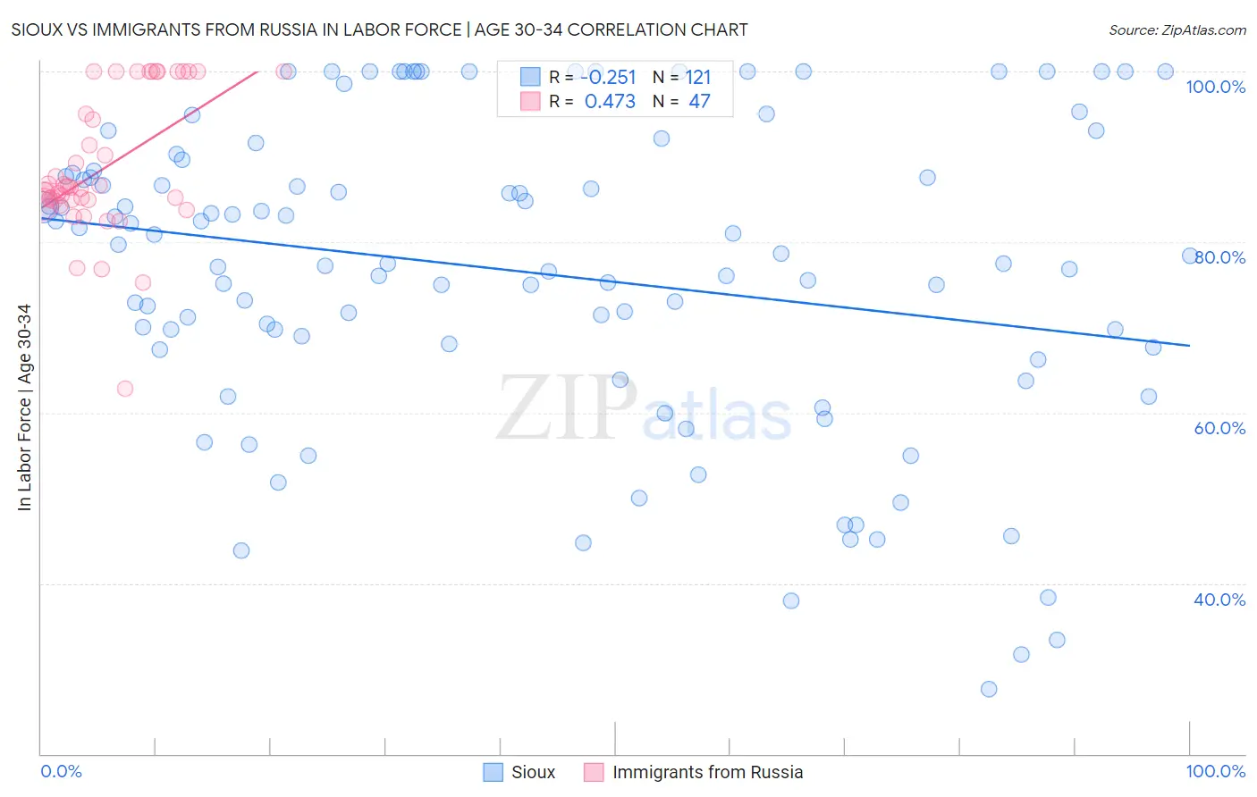 Sioux vs Immigrants from Russia In Labor Force | Age 30-34