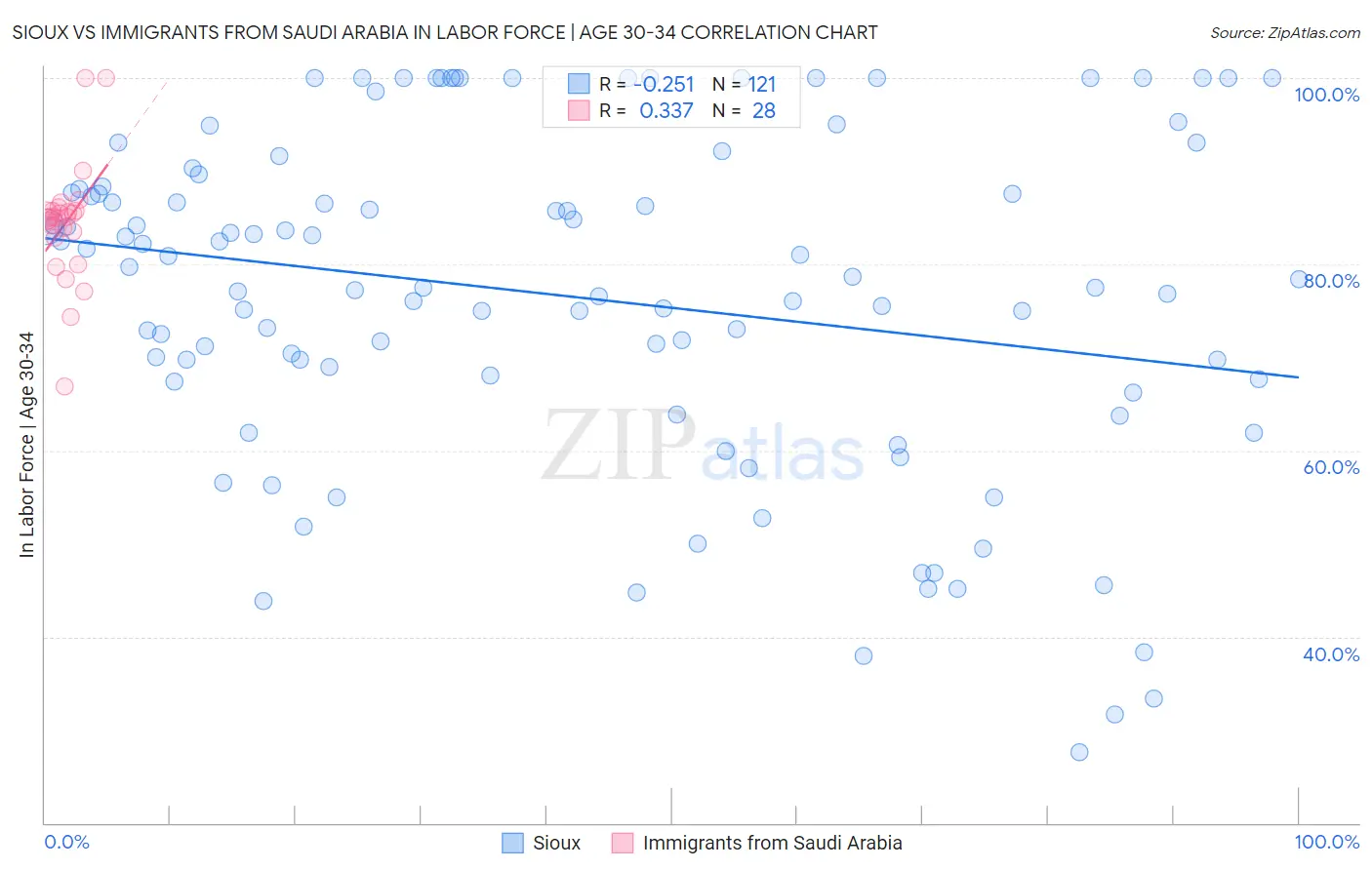 Sioux vs Immigrants from Saudi Arabia In Labor Force | Age 30-34