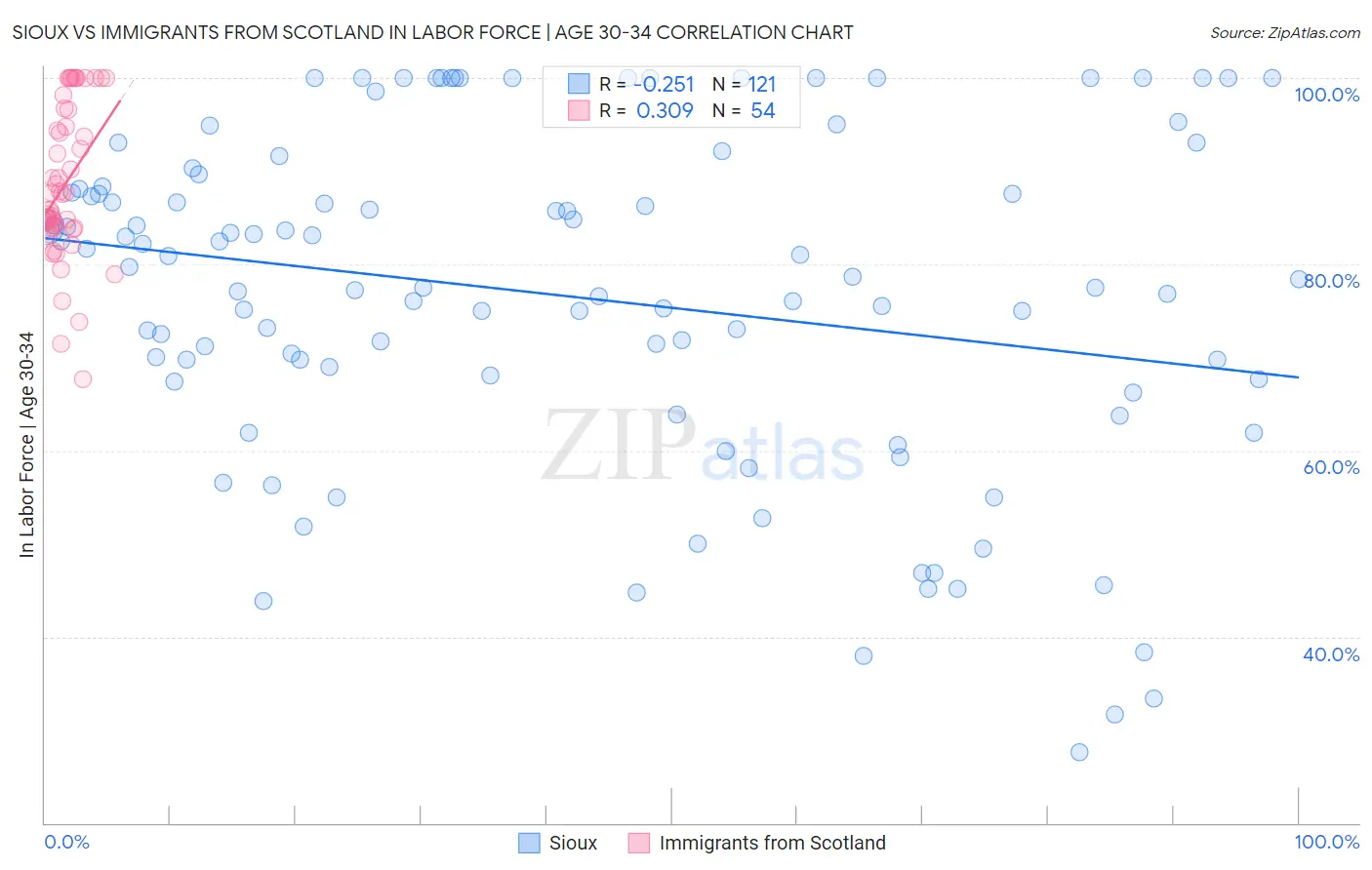 Sioux vs Immigrants from Scotland In Labor Force | Age 30-34