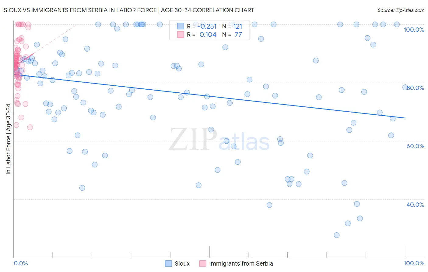 Sioux vs Immigrants from Serbia In Labor Force | Age 30-34