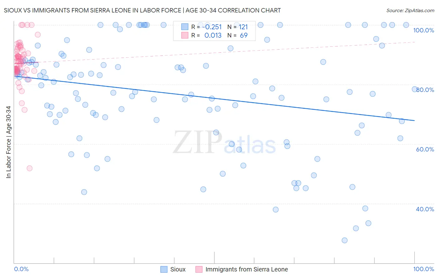 Sioux vs Immigrants from Sierra Leone In Labor Force | Age 30-34