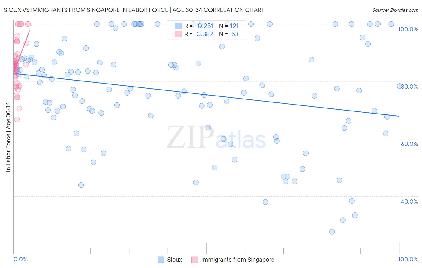 Sioux vs Immigrants from Singapore In Labor Force | Age 30-34
