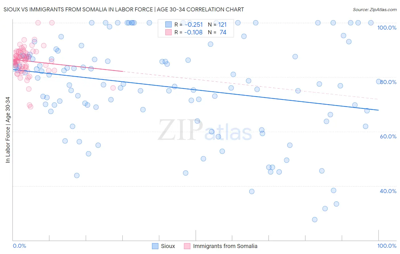 Sioux vs Immigrants from Somalia In Labor Force | Age 30-34