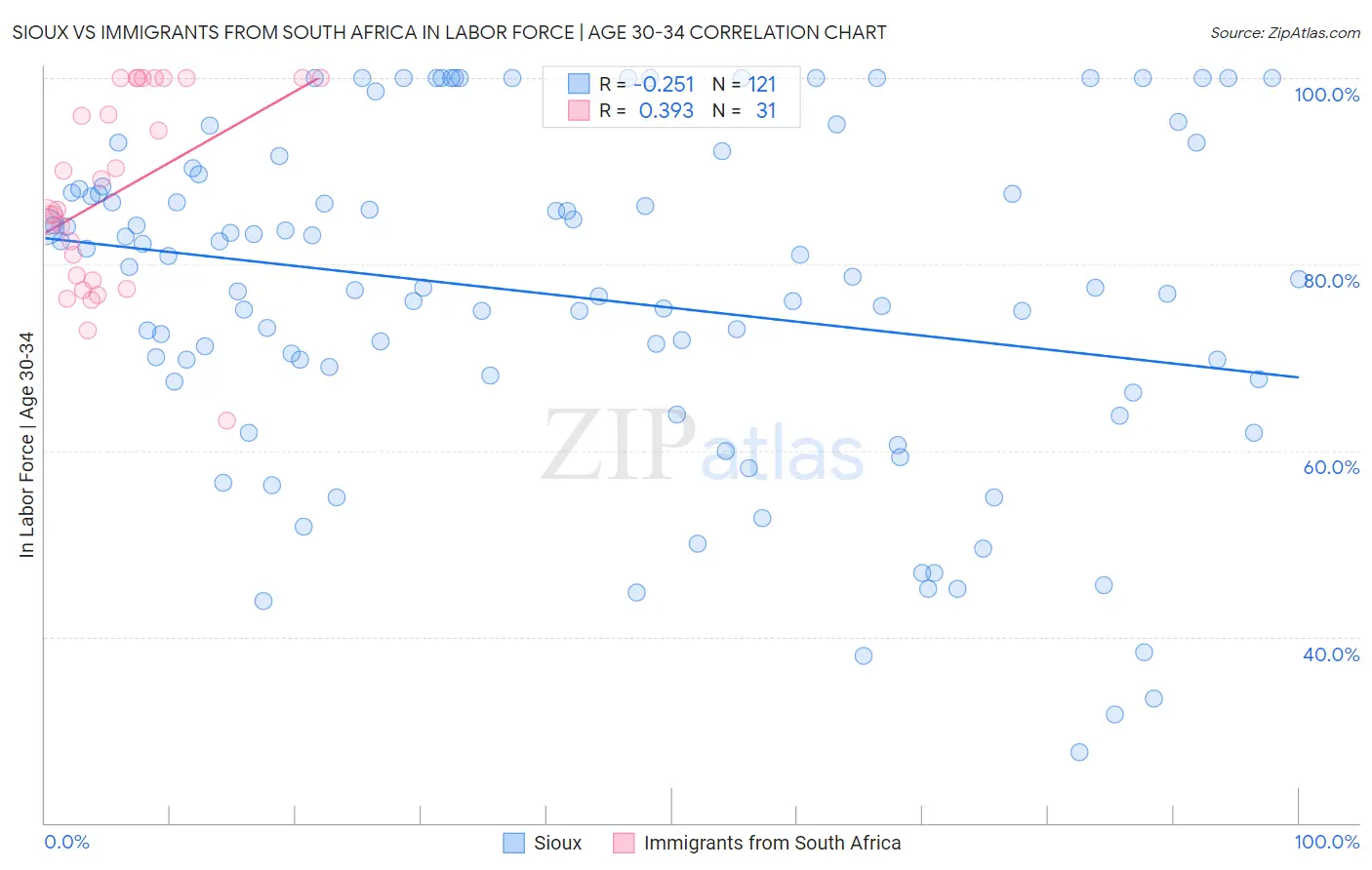 Sioux vs Immigrants from South Africa In Labor Force | Age 30-34