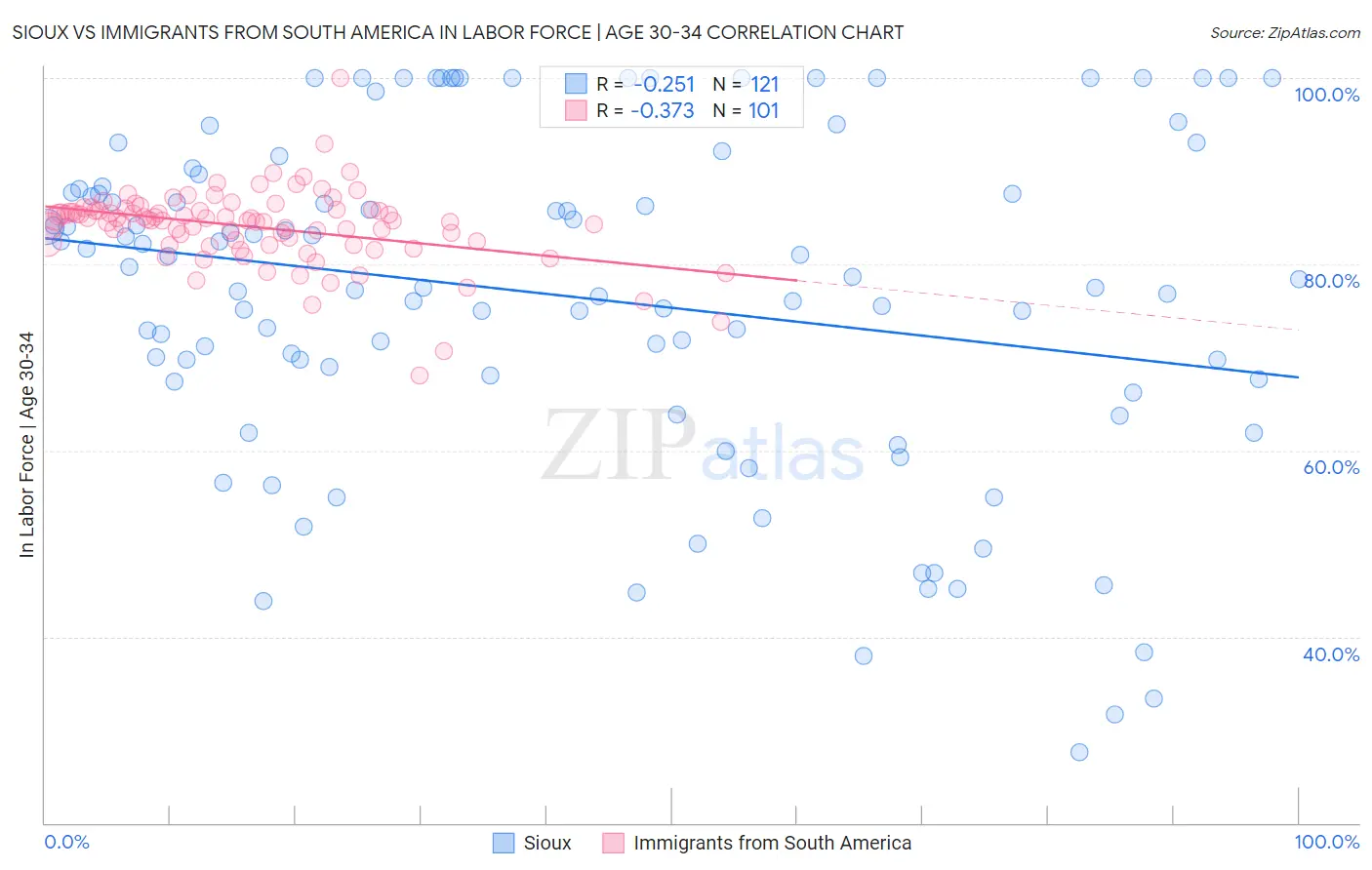 Sioux vs Immigrants from South America In Labor Force | Age 30-34