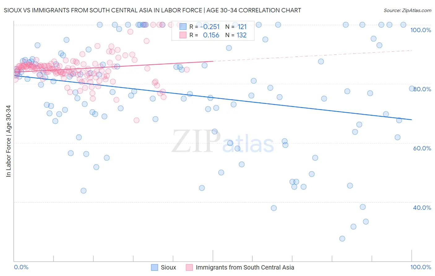 Sioux vs Immigrants from South Central Asia In Labor Force | Age 30-34