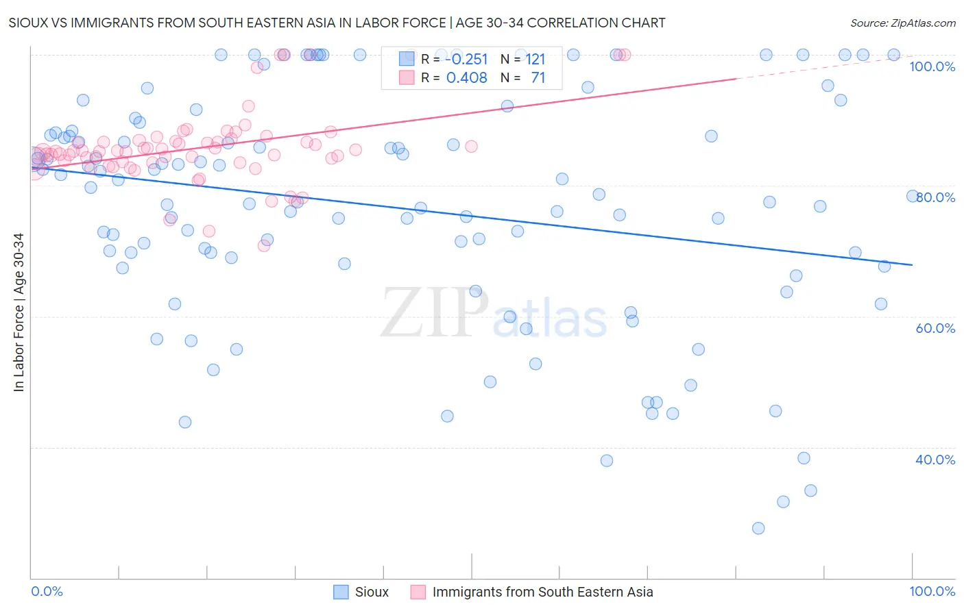 Sioux vs Immigrants from South Eastern Asia In Labor Force | Age 30-34