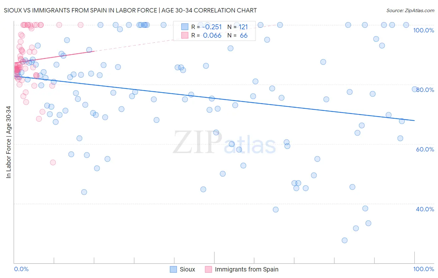 Sioux vs Immigrants from Spain In Labor Force | Age 30-34