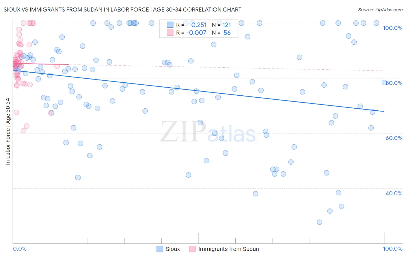 Sioux vs Immigrants from Sudan In Labor Force | Age 30-34