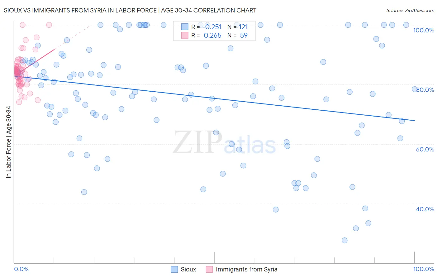 Sioux vs Immigrants from Syria In Labor Force | Age 30-34