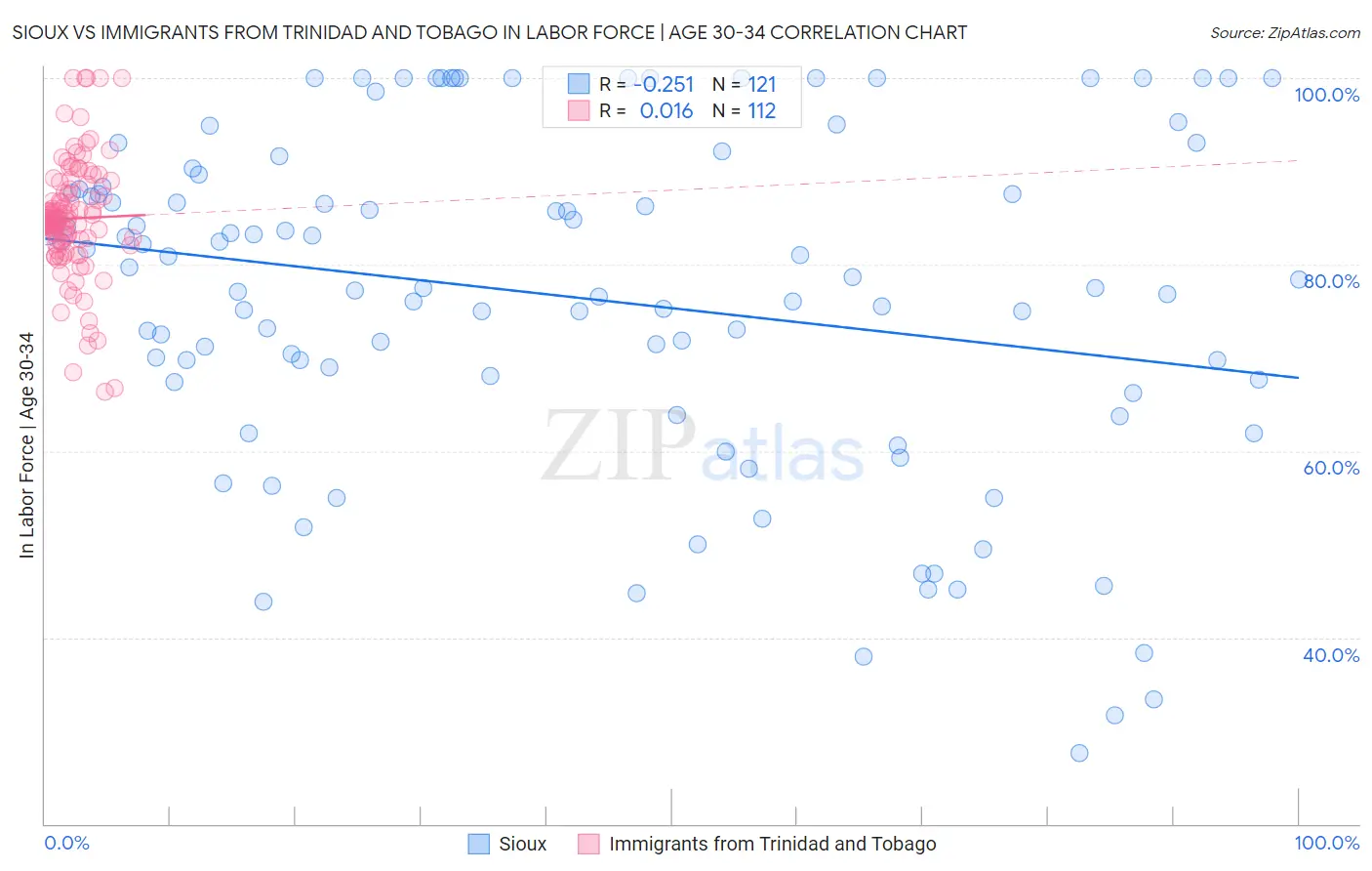 Sioux vs Immigrants from Trinidad and Tobago In Labor Force | Age 30-34