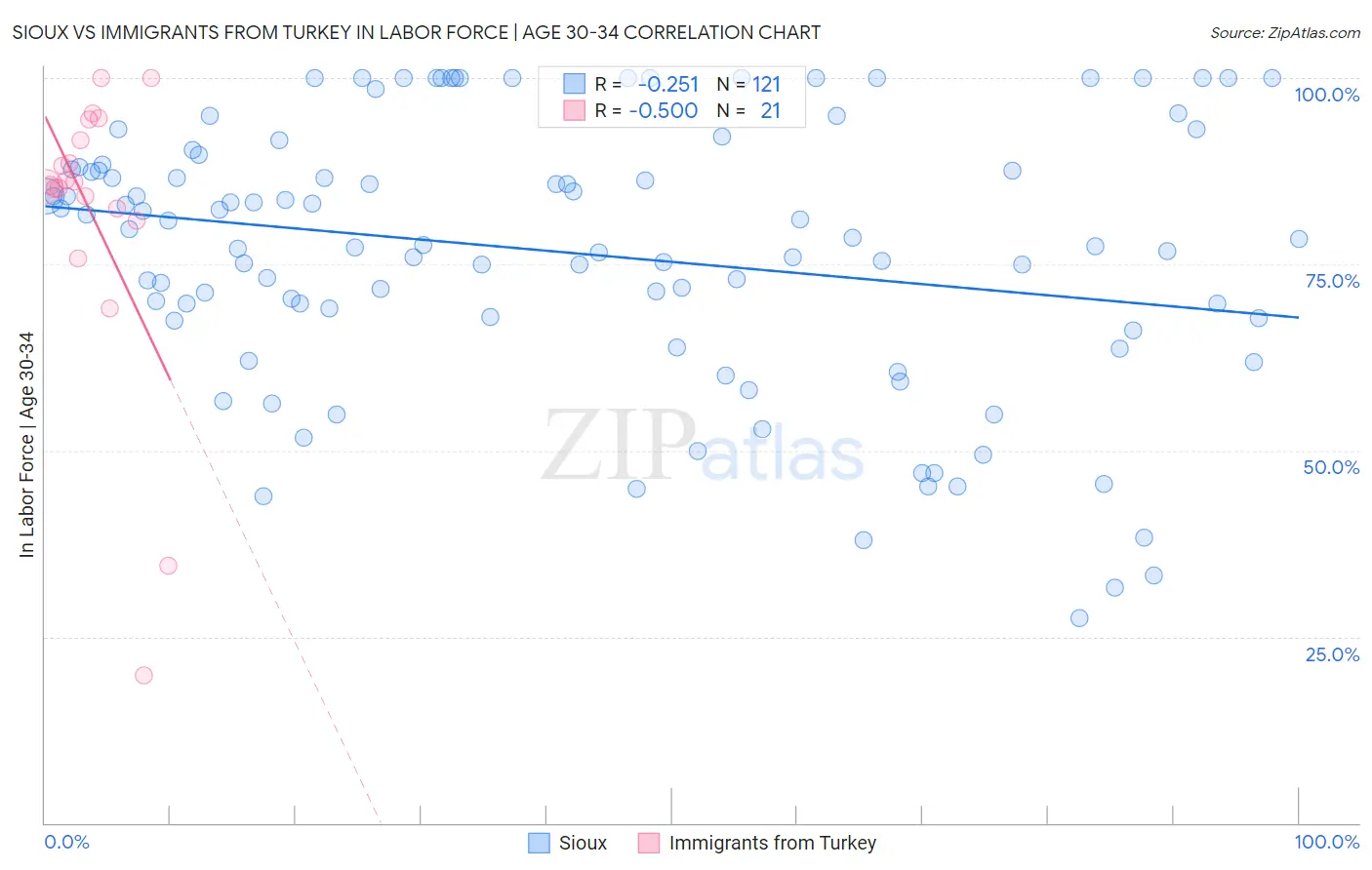 Sioux vs Immigrants from Turkey In Labor Force | Age 30-34
