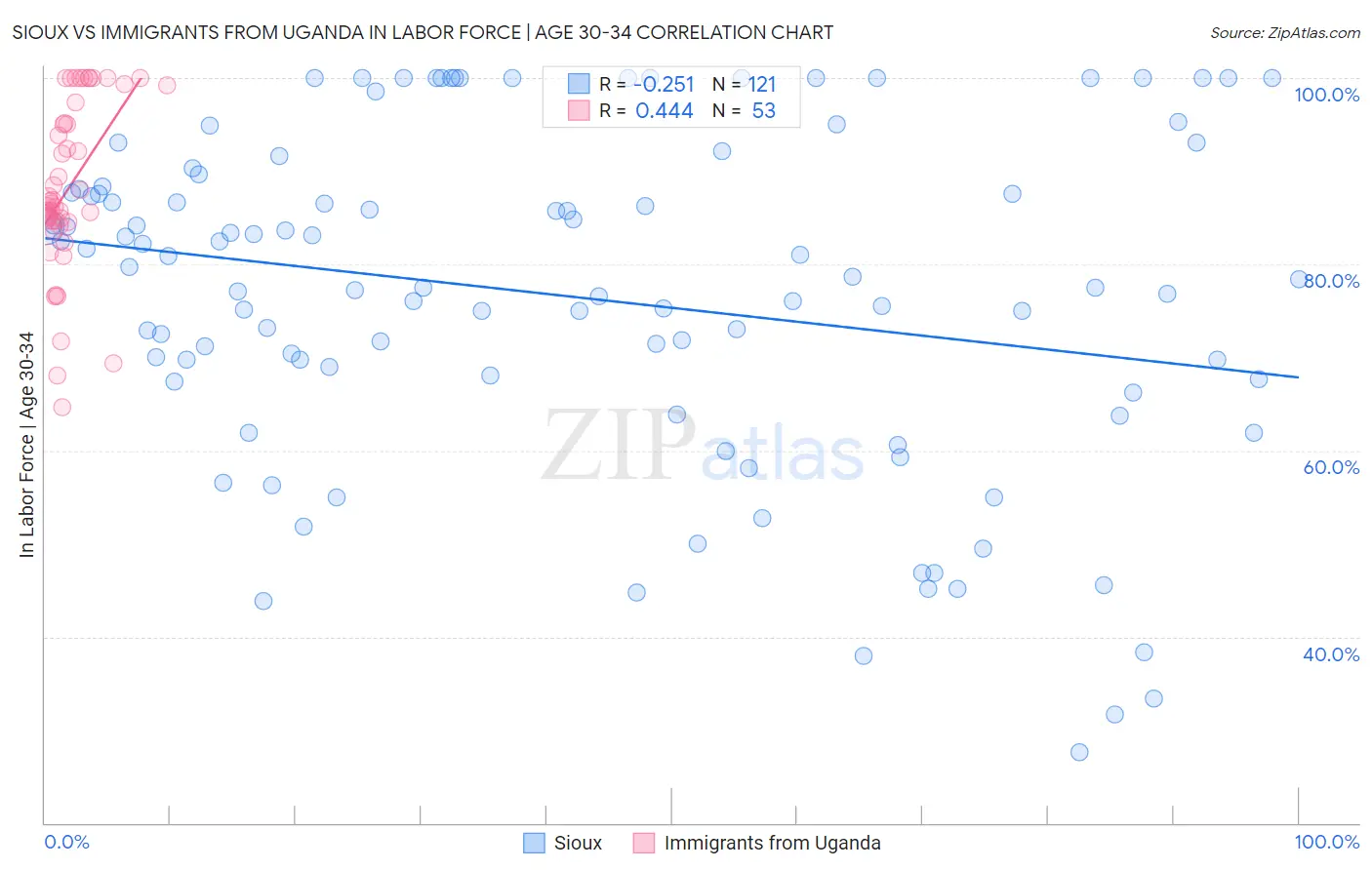 Sioux vs Immigrants from Uganda In Labor Force | Age 30-34