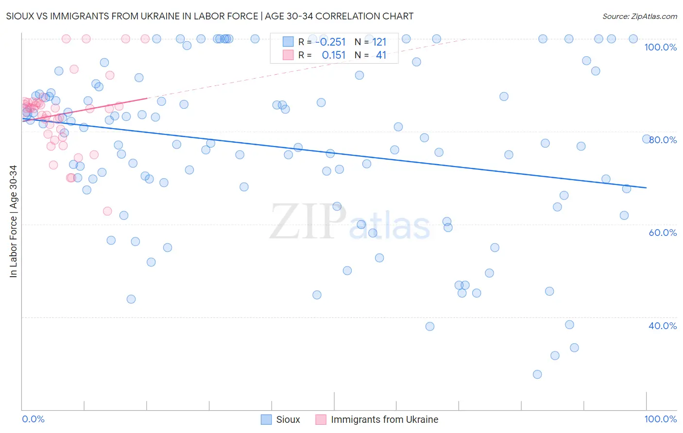 Sioux vs Immigrants from Ukraine In Labor Force | Age 30-34