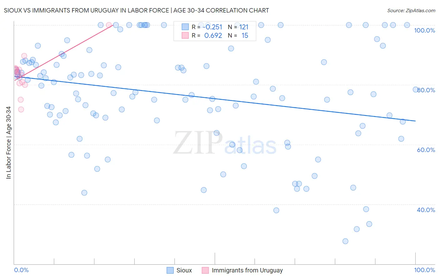Sioux vs Immigrants from Uruguay In Labor Force | Age 30-34