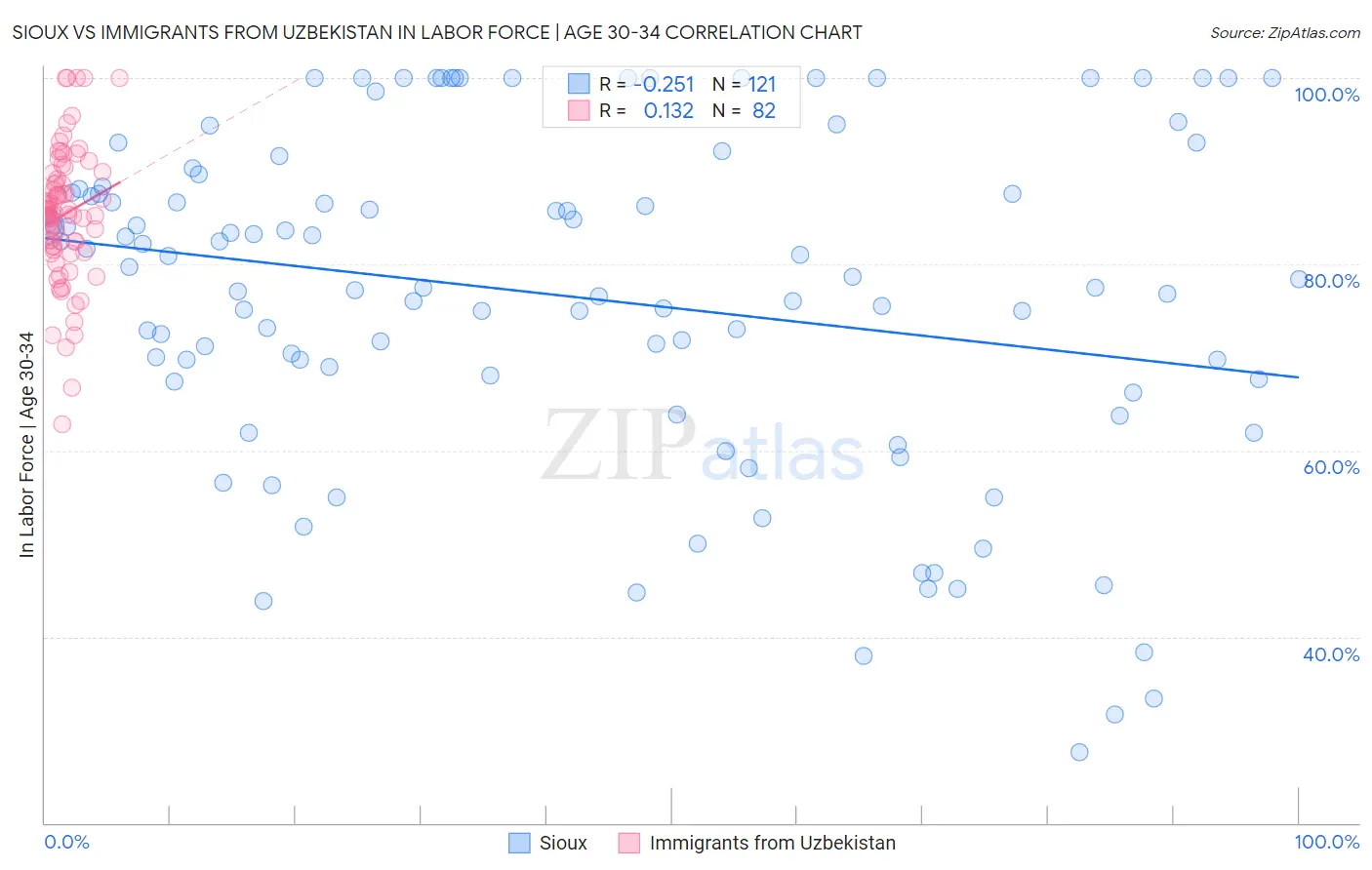 Sioux vs Immigrants from Uzbekistan In Labor Force | Age 30-34