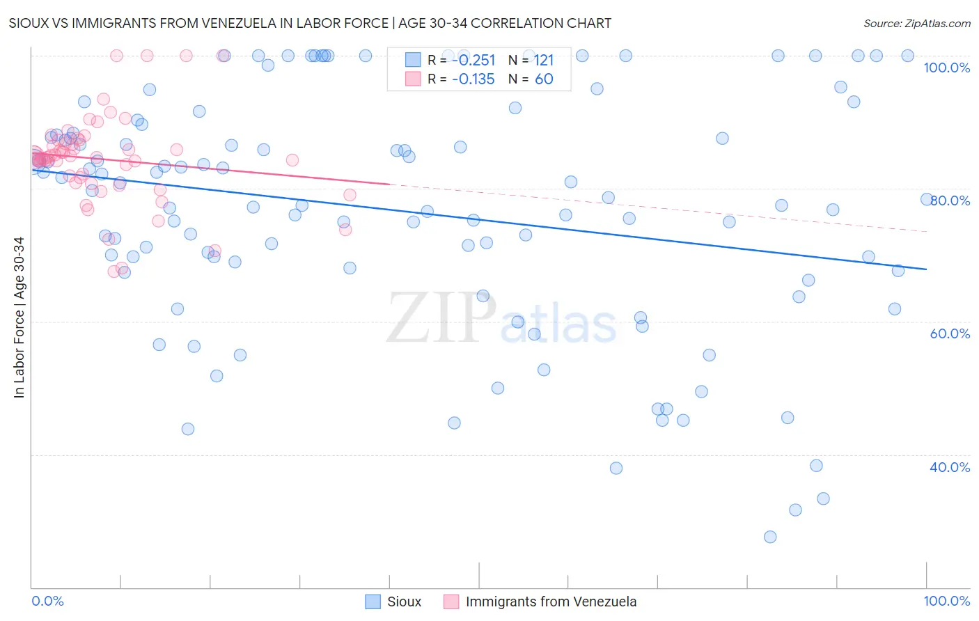 Sioux vs Immigrants from Venezuela In Labor Force | Age 30-34