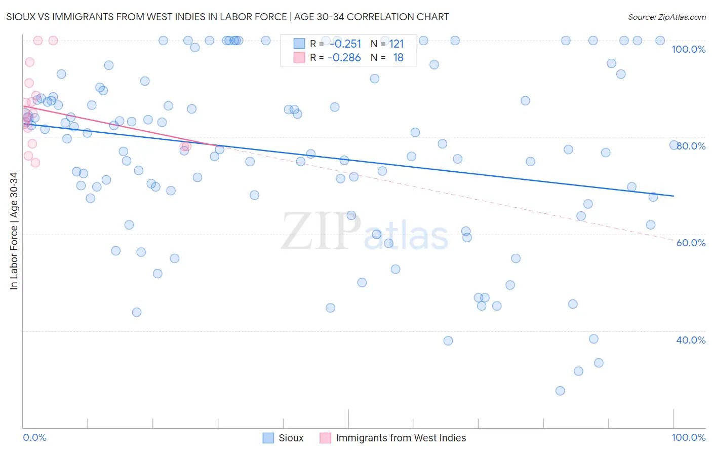 Sioux vs Immigrants from West Indies In Labor Force | Age 30-34