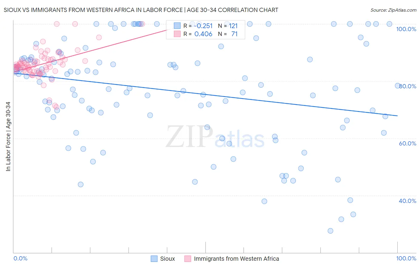 Sioux vs Immigrants from Western Africa In Labor Force | Age 30-34