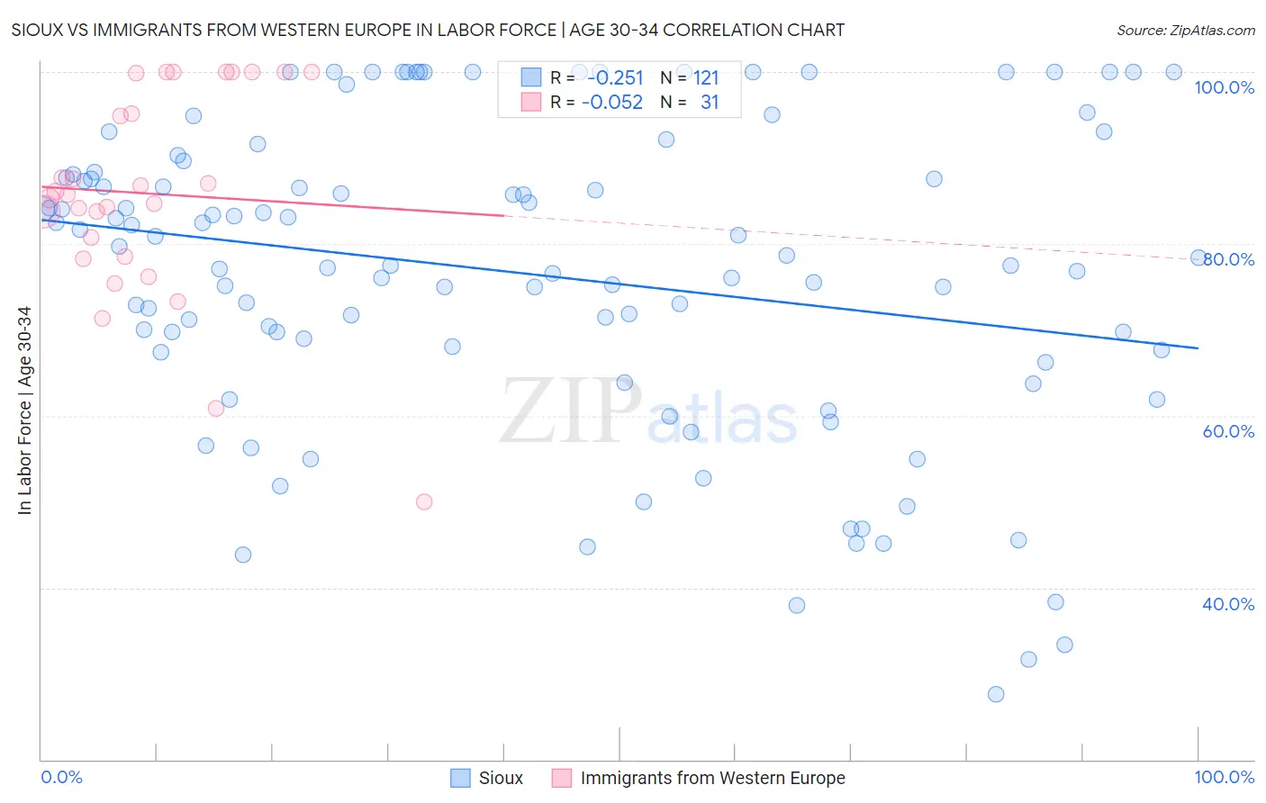 Sioux vs Immigrants from Western Europe In Labor Force | Age 30-34