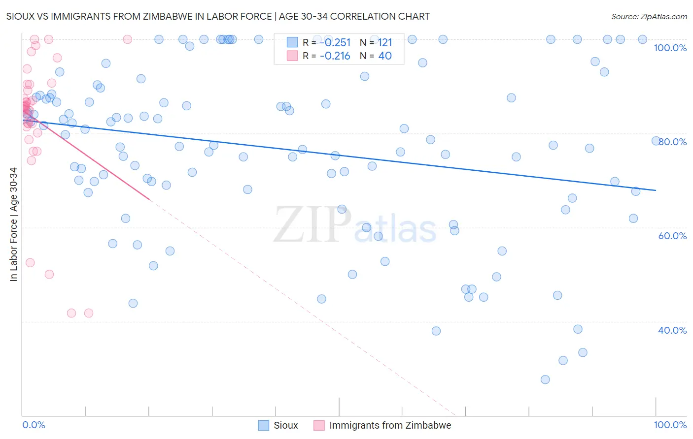 Sioux vs Immigrants from Zimbabwe In Labor Force | Age 30-34