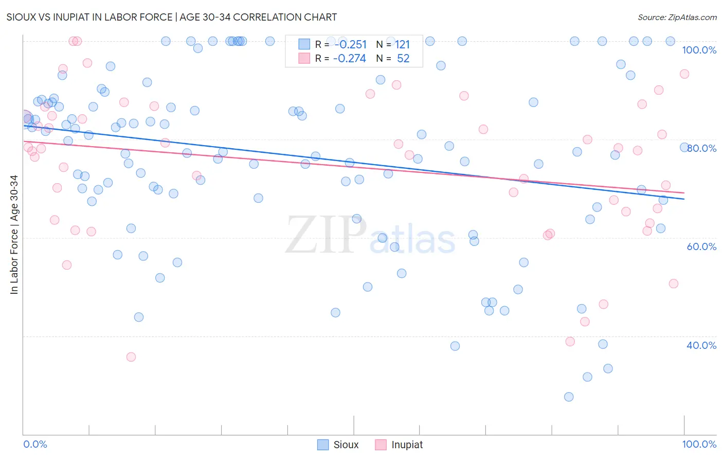 Sioux vs Inupiat In Labor Force | Age 30-34