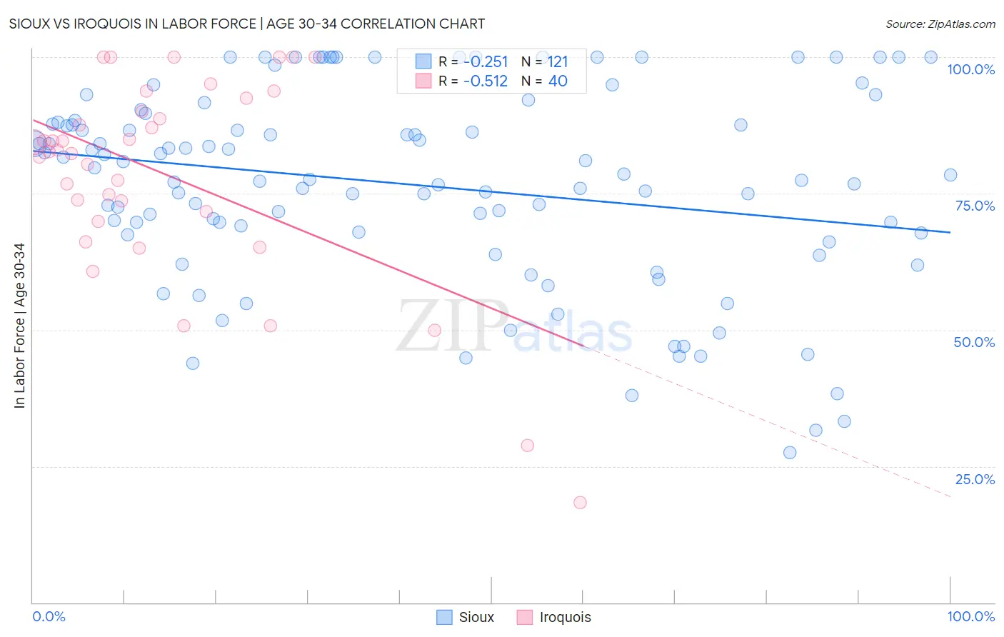 Sioux vs Iroquois In Labor Force | Age 30-34