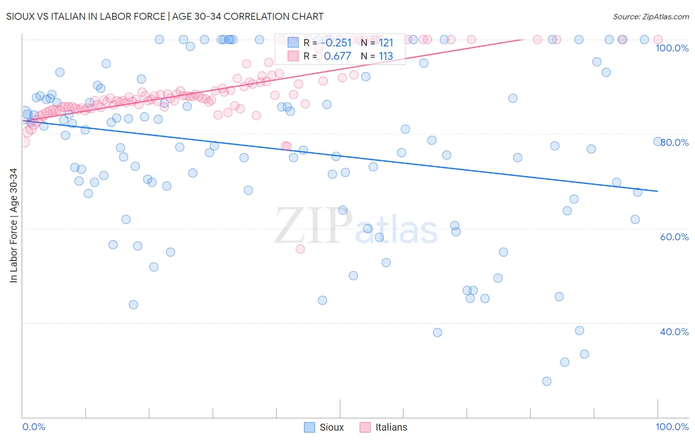 Sioux vs Italian In Labor Force | Age 30-34