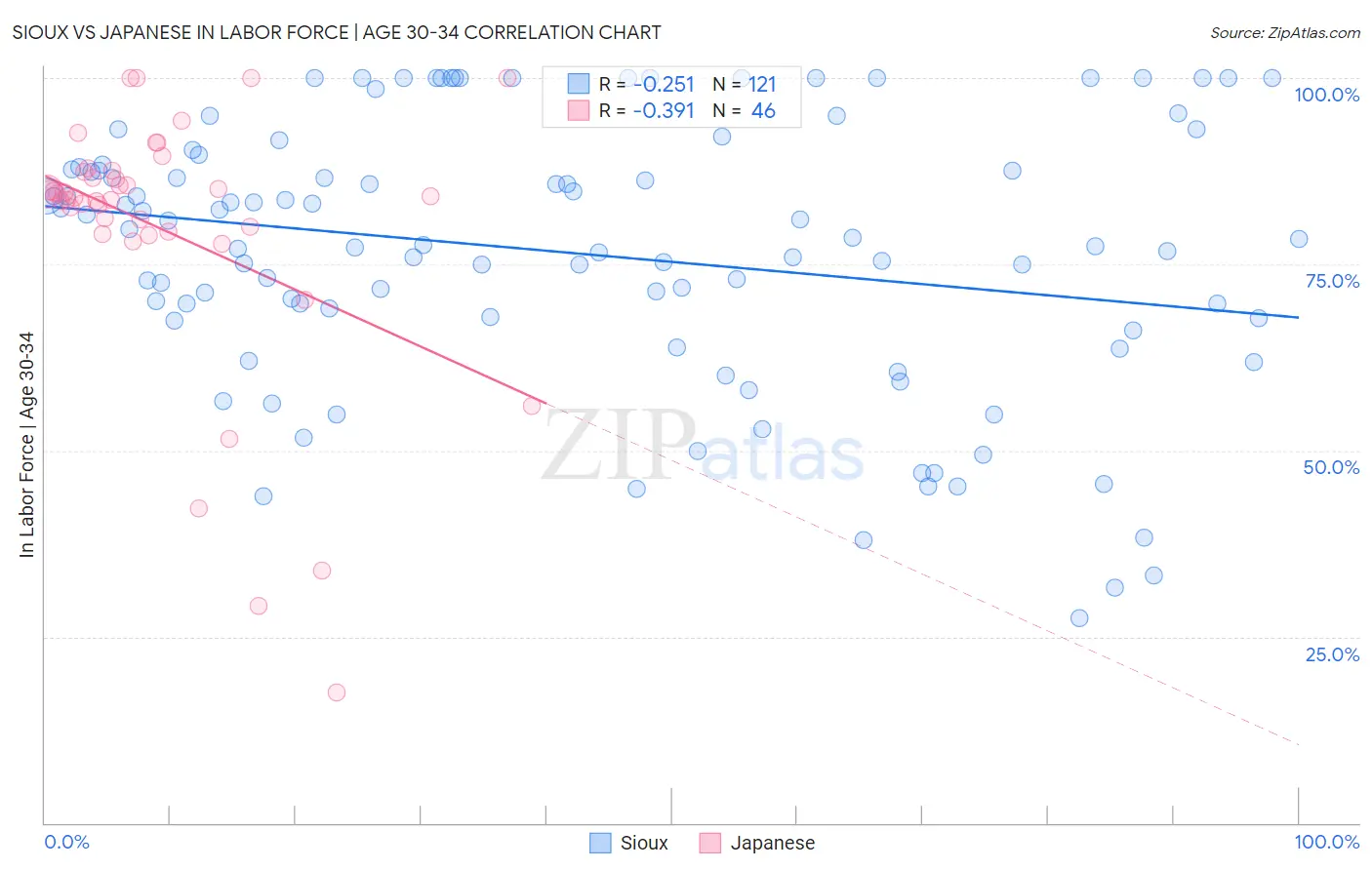 Sioux vs Japanese In Labor Force | Age 30-34