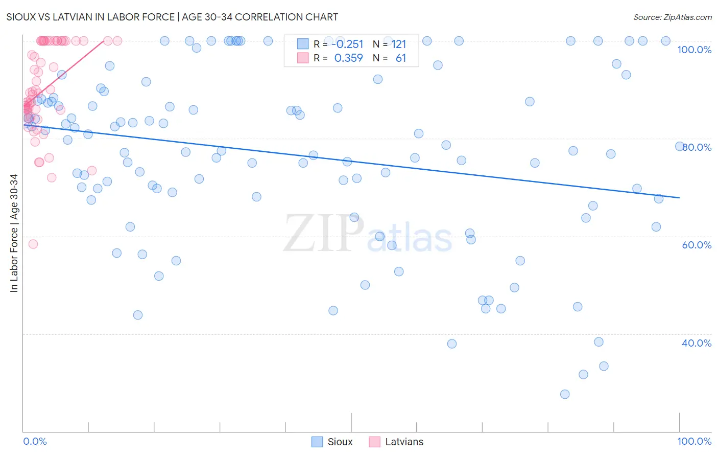 Sioux vs Latvian In Labor Force | Age 30-34