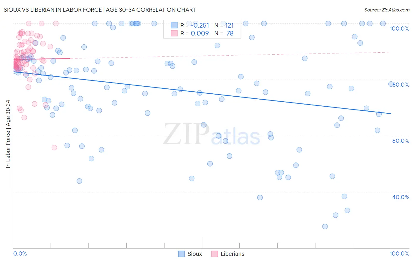 Sioux vs Liberian In Labor Force | Age 30-34