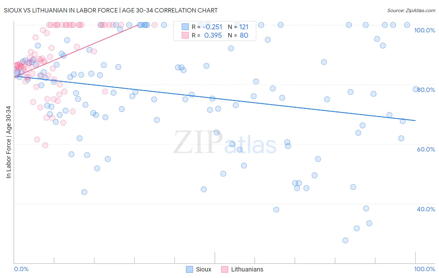 Sioux vs Lithuanian In Labor Force | Age 30-34