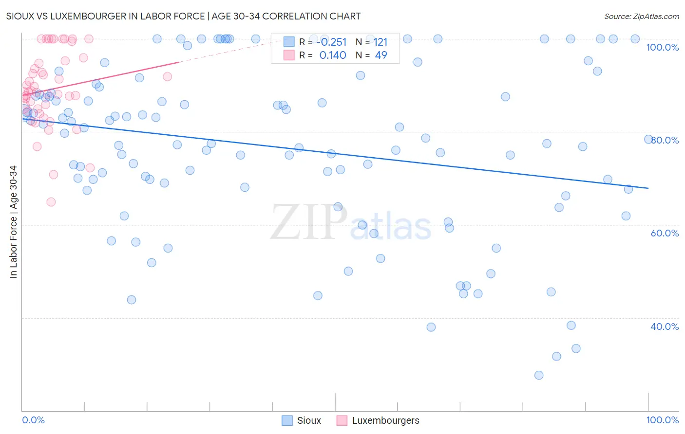 Sioux vs Luxembourger In Labor Force | Age 30-34