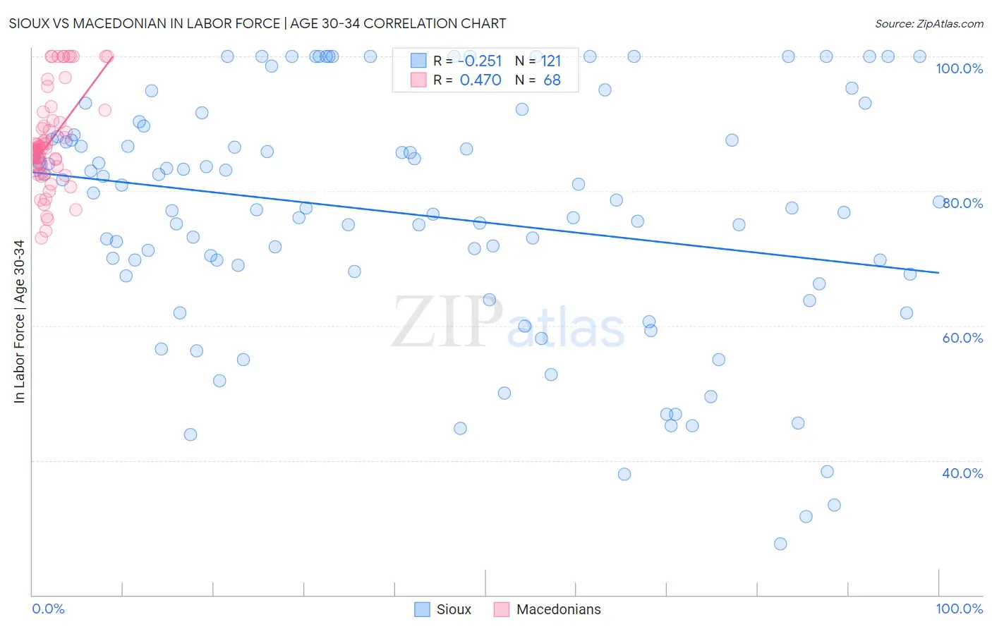 Sioux vs Macedonian In Labor Force | Age 30-34