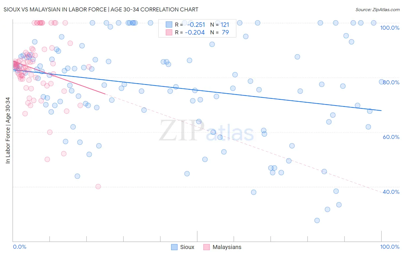 Sioux vs Malaysian In Labor Force | Age 30-34