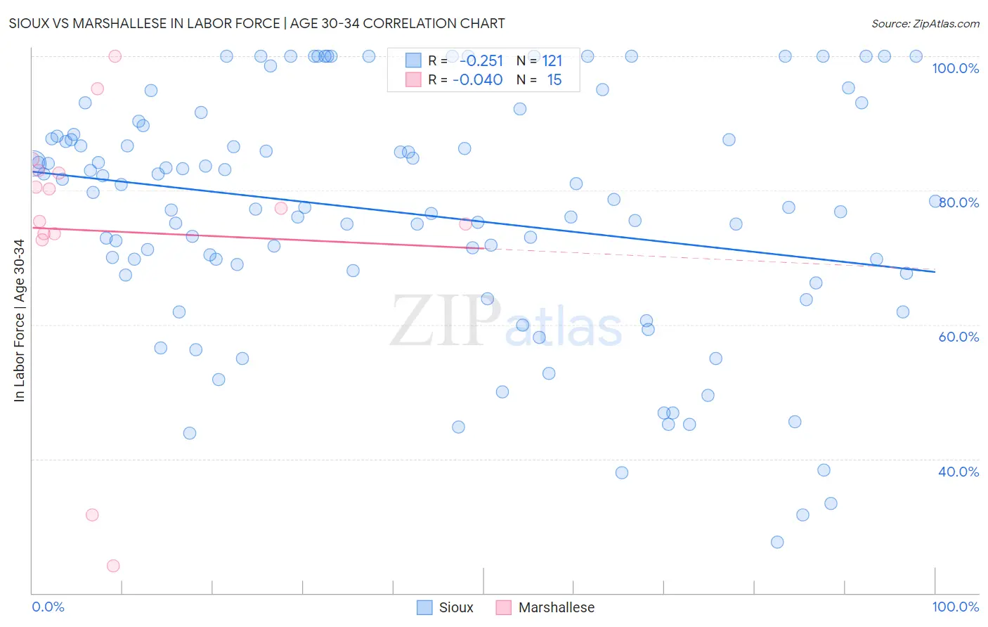 Sioux vs Marshallese In Labor Force | Age 30-34