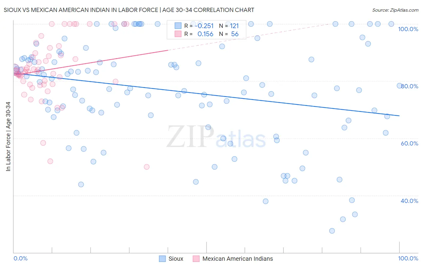 Sioux vs Mexican American Indian In Labor Force | Age 30-34