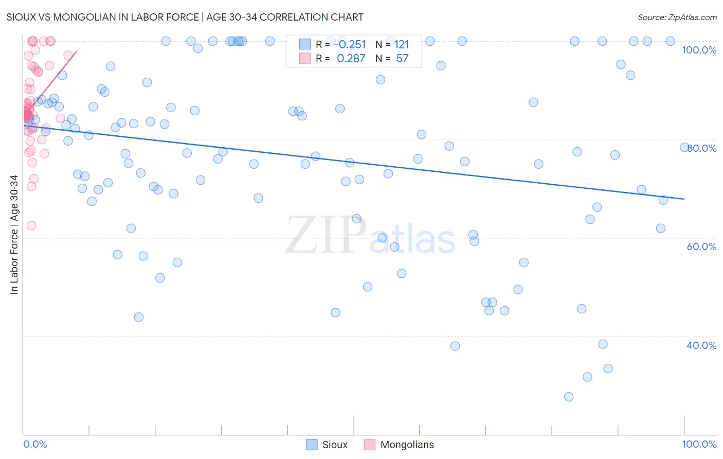 Sioux vs Mongolian In Labor Force | Age 30-34