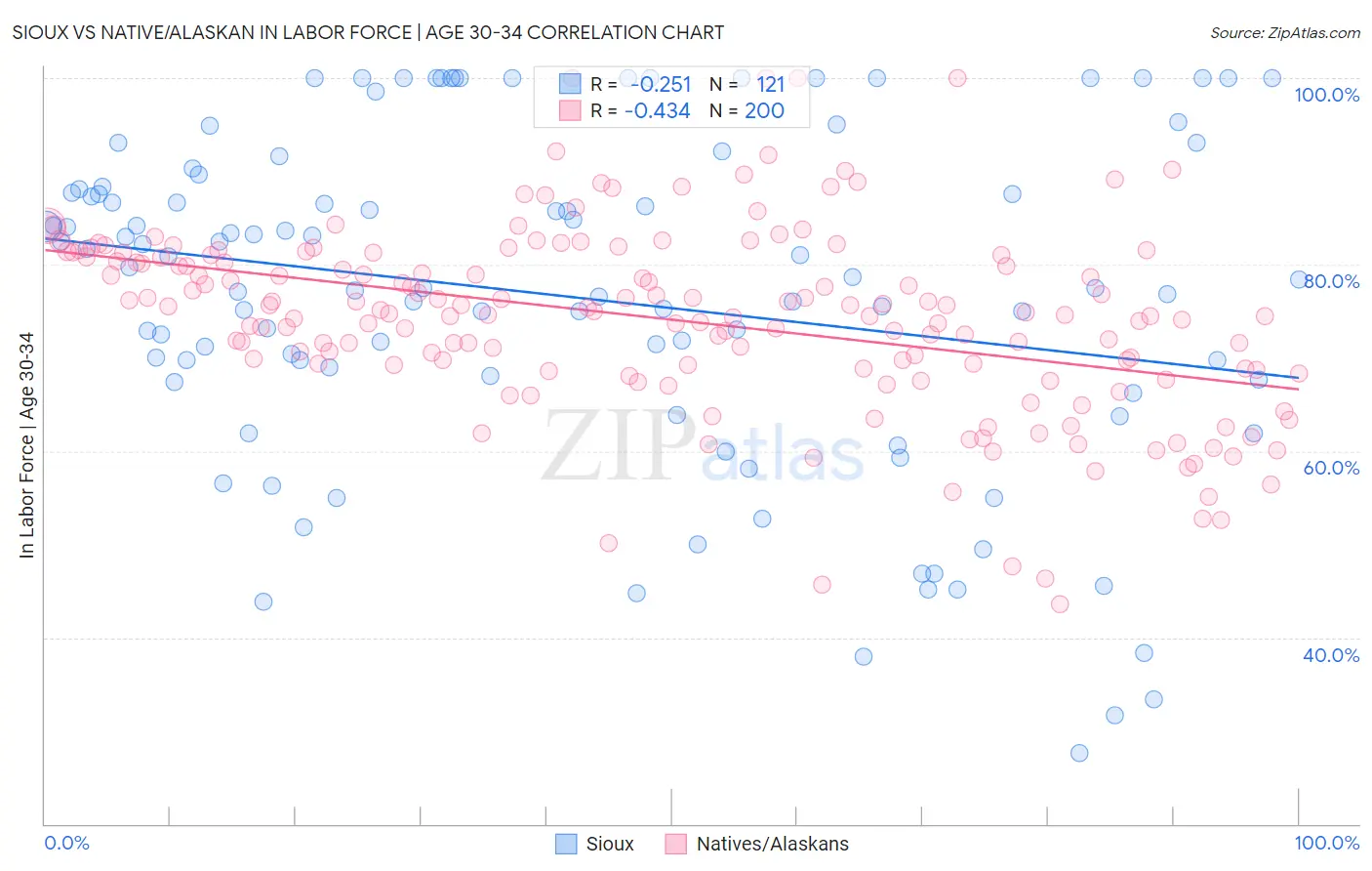 Sioux vs Native/Alaskan In Labor Force | Age 30-34