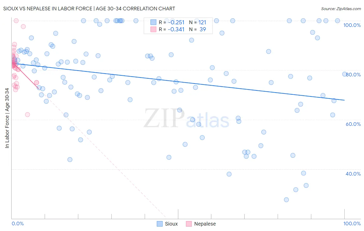 Sioux vs Nepalese In Labor Force | Age 30-34