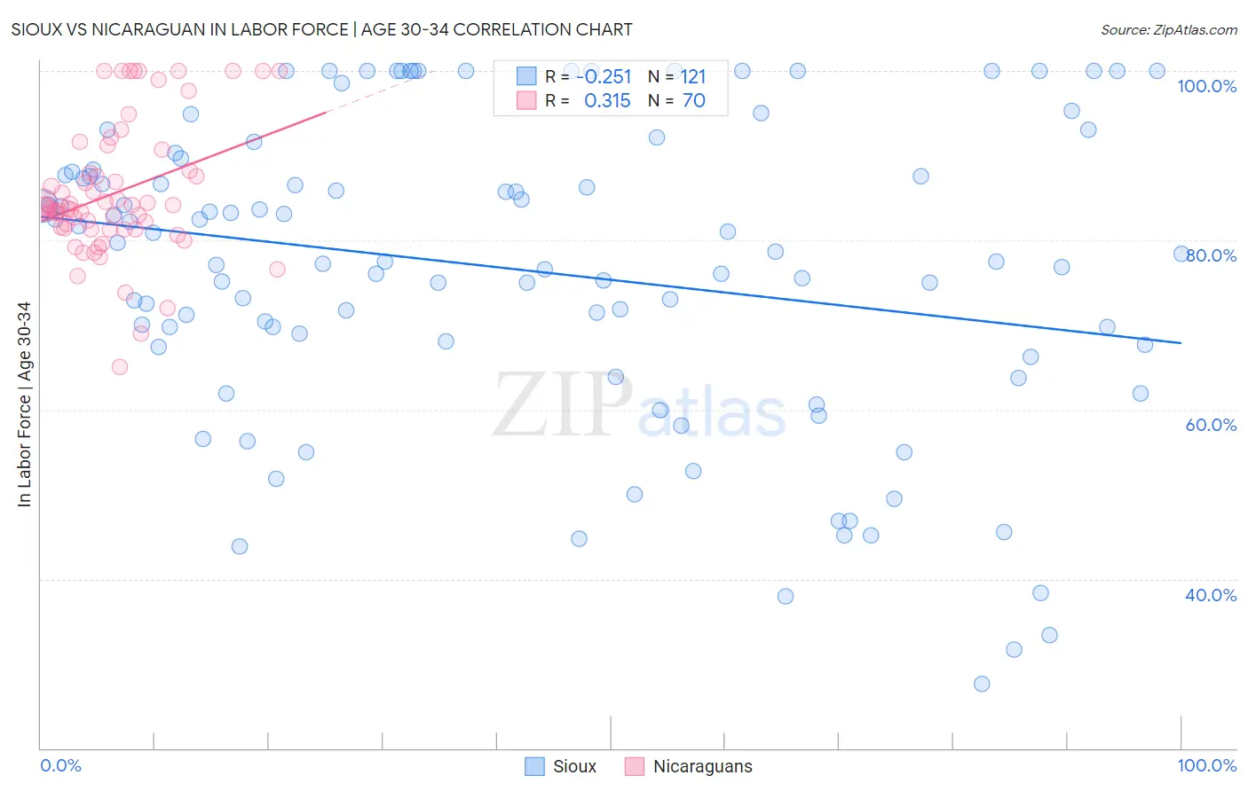 Sioux vs Nicaraguan In Labor Force | Age 30-34