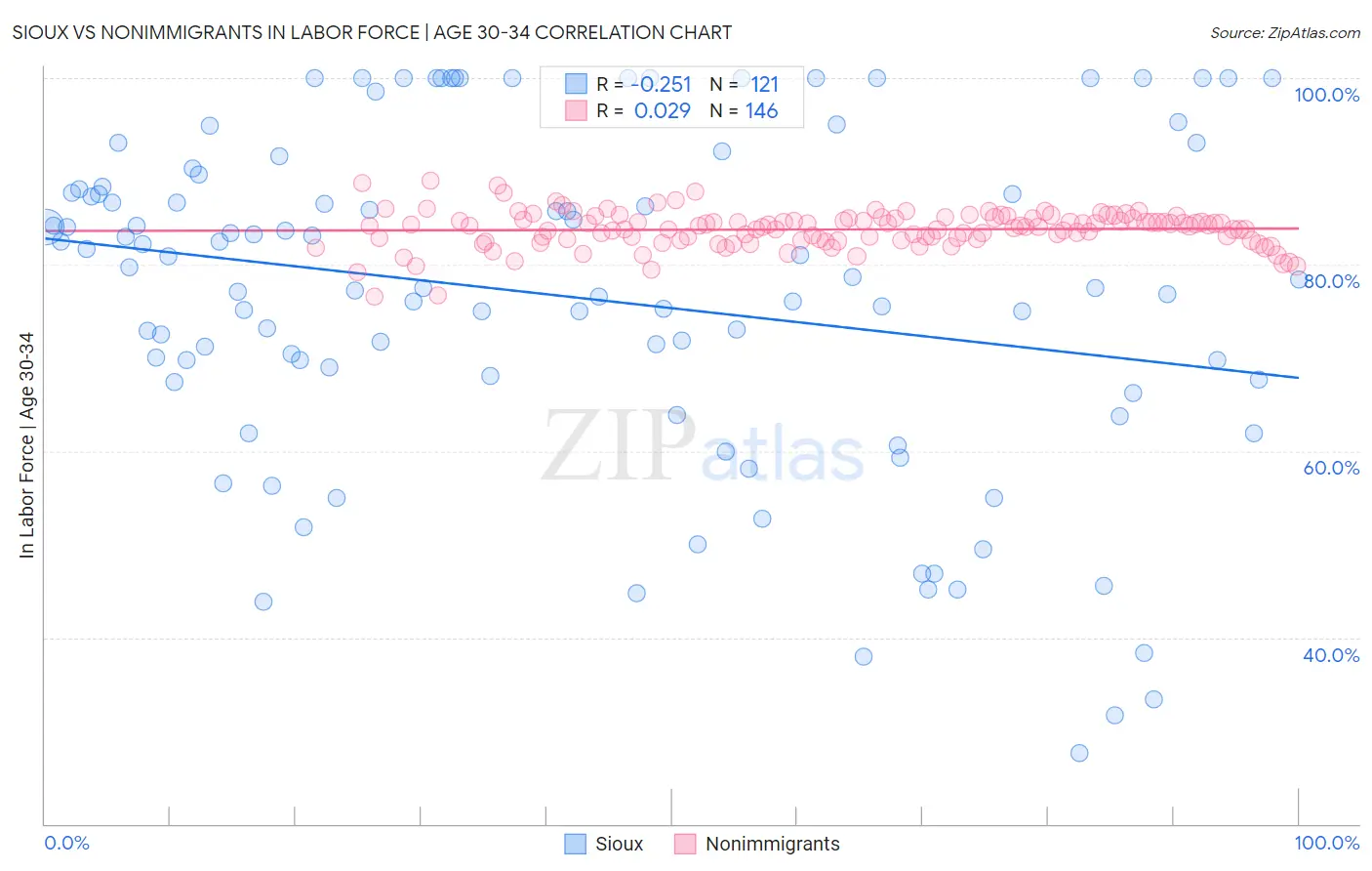 Sioux vs Nonimmigrants In Labor Force | Age 30-34