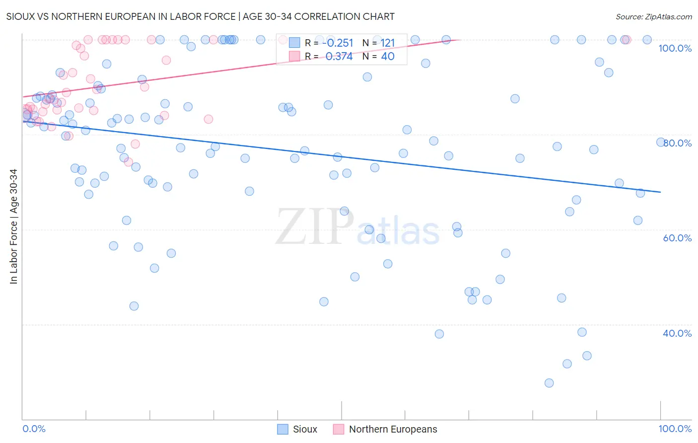 Sioux vs Northern European In Labor Force | Age 30-34