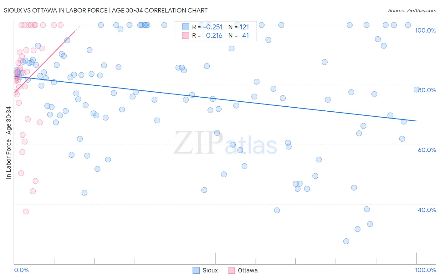 Sioux vs Ottawa In Labor Force | Age 30-34