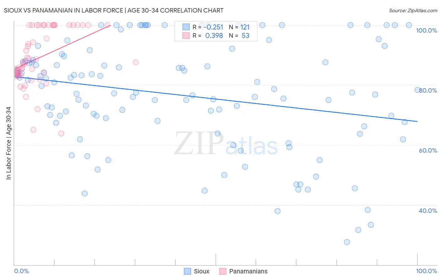 Sioux vs Panamanian In Labor Force | Age 30-34