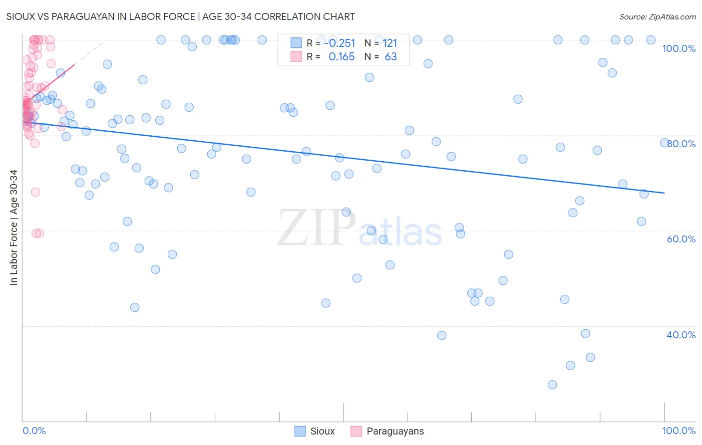 Sioux vs Paraguayan In Labor Force | Age 30-34