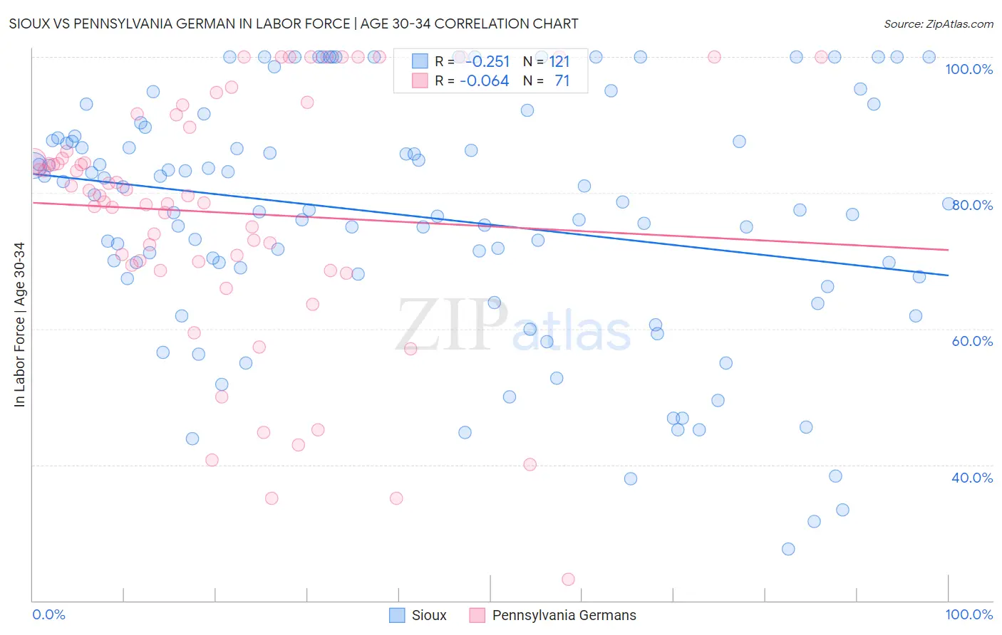 Sioux vs Pennsylvania German In Labor Force | Age 30-34