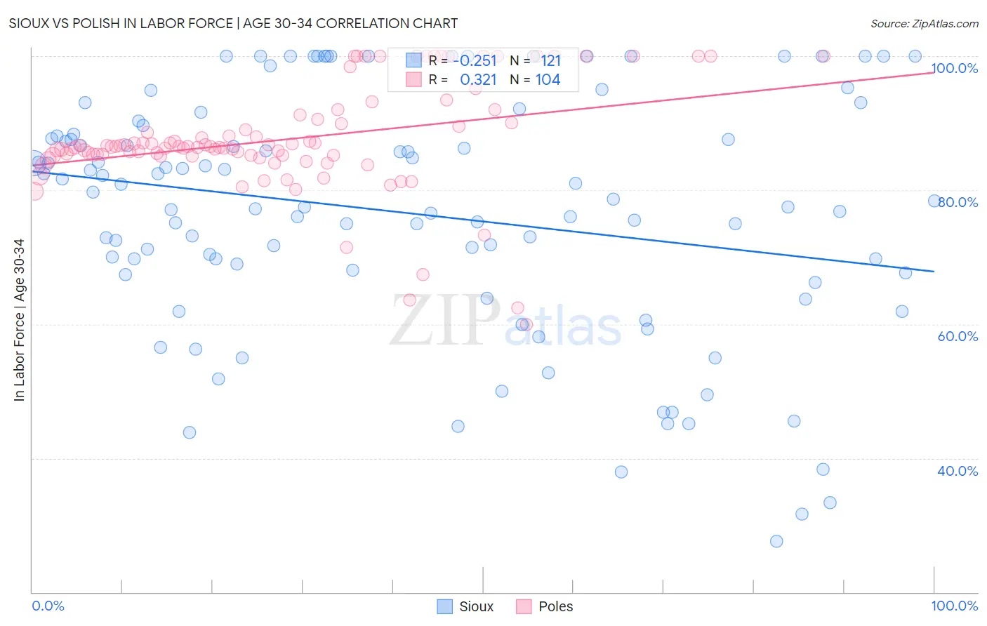 Sioux vs Polish In Labor Force | Age 30-34